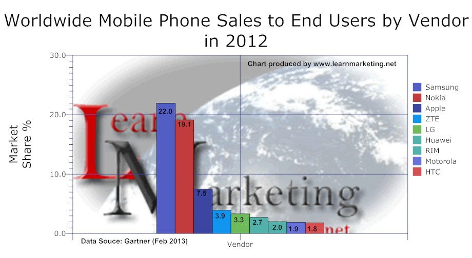 Global Smart Phone Market Share Diagram